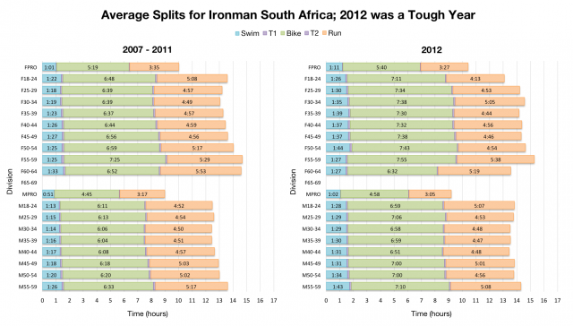 Average Splits for Ironman South Africa; 2012 was a Tough Year