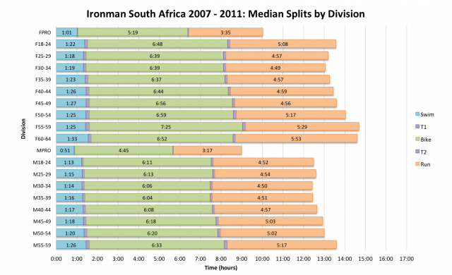 Ironman South Africa 2007 - 2011: Median Splits by Division
