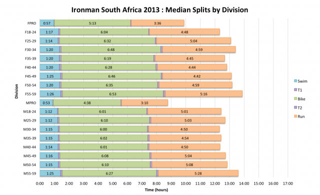 Ironman South Africa 2013: Median Splits by Division