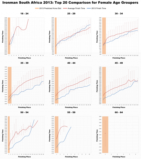 Ironman South Africa 2013: Top 20 Comparison for Female Age Groups