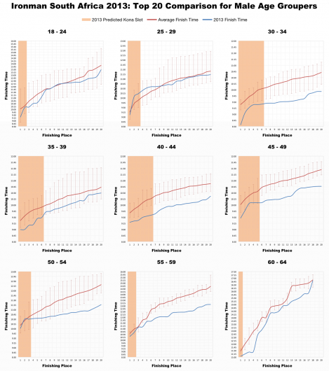 Ironman South Africa 2013: Top 20 Comparison for Male Age Groups