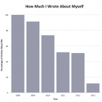How Much I Wrote About Myself