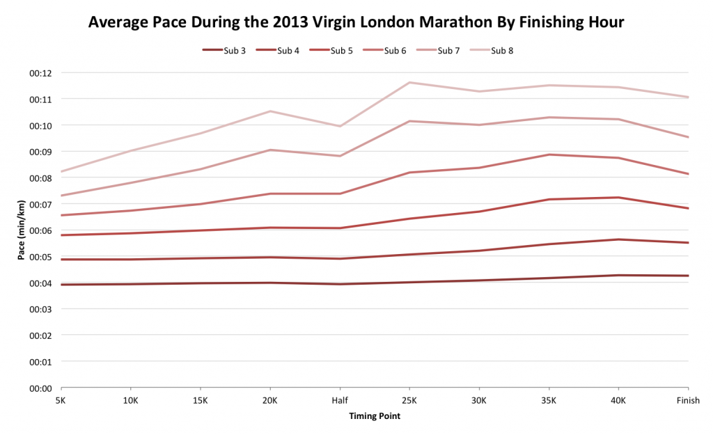 2013 Virgin London Marathon Splits