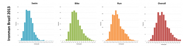 Distribution of Splits at Ironman Brazil 2013