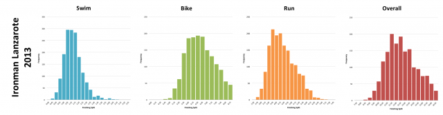 Ironman Lanzarote 2013: Distribution of Finisher Splits