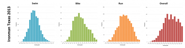 Distribution of Splits at Ironman Texas 2013