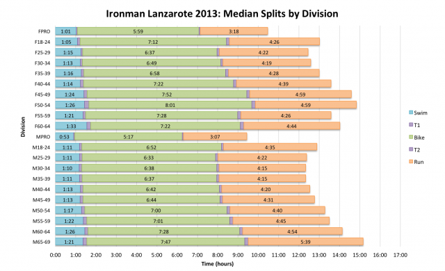 Ironman Lanzarote 2013: Median Splits by Division
