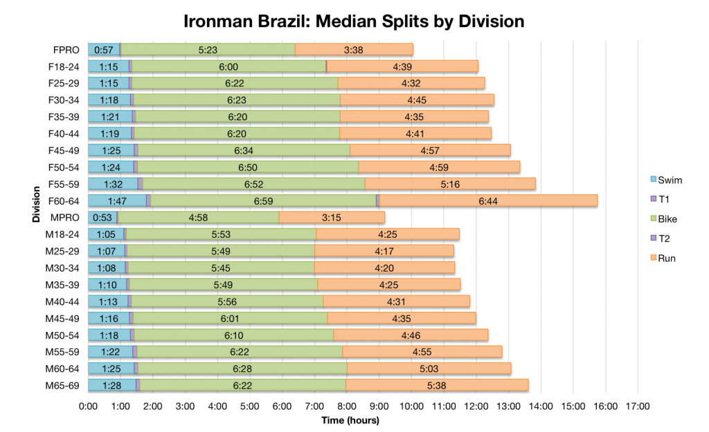 Ironman Brazil: Past Performances and Kona Qualification