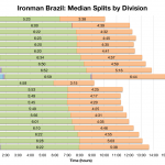 Ironman Brazil: Median Splits by Division