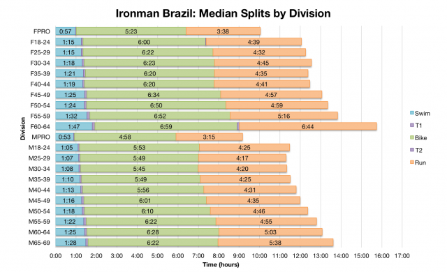 Ironman Brazil: Median Splits by Division