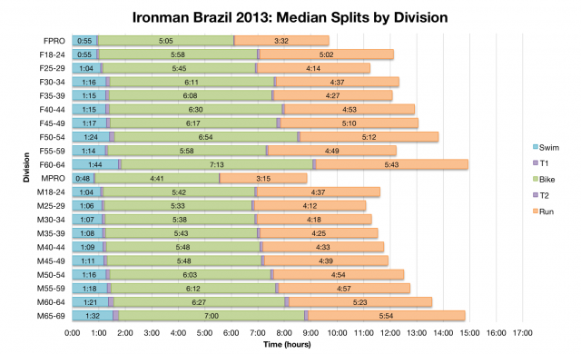 Ironman Brazil 2013: Median Splits by Division