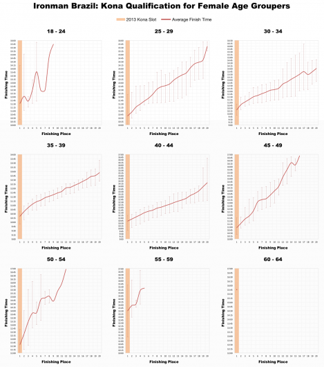Top 20 Female Age Group Performances and Kona Qualification at Ironman Brazil