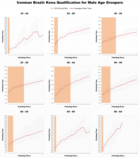 Top 20 Male Age Group Performances and Kona Qualification at Ironman Brazil