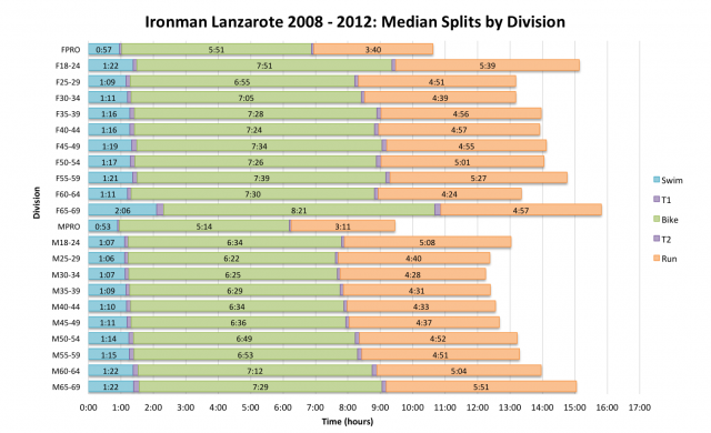 Average Age Group Splits at Ironman Lanzarote