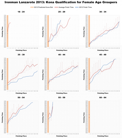 Top 20 Female Age Group Performances and Kona Qualification at Ironman Lanzarote 2013
