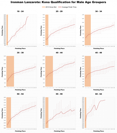 Top 20 Male age Group Performances and Kona Qualification at Ironman Lanzarote