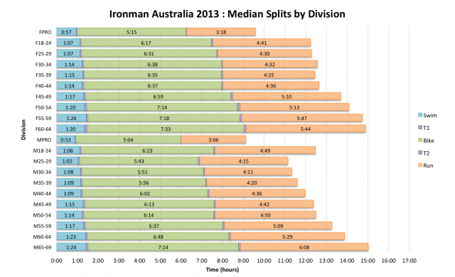 Ironman Australia 2013: Median Splits by Division