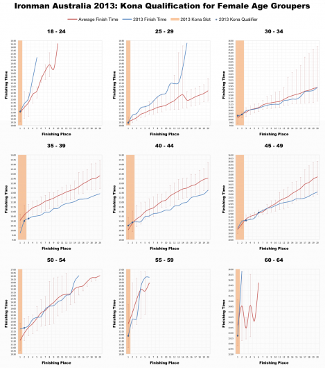 Ironman Australia 2013: Kona Qualification for Female Age Groupers
