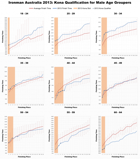 Ironman Australia 2013: Kona Qualification for Male Age Groupers