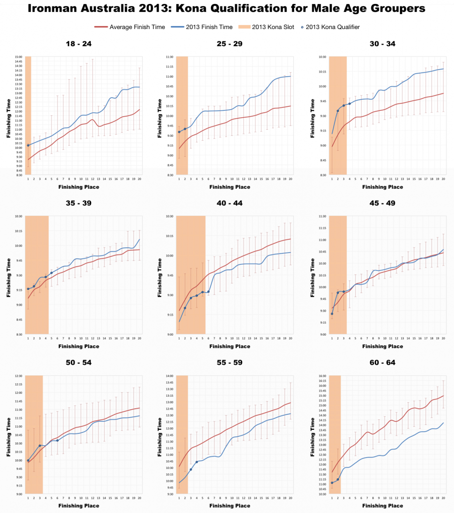 Ironman Australia 2013: Full Results and Analysis