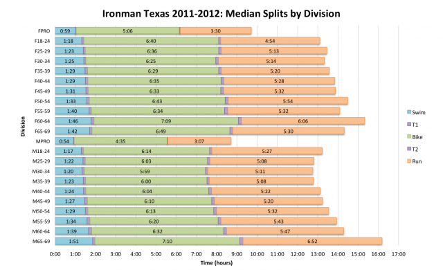 Average Age Group Splits at Ironman Texas