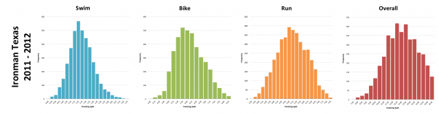 Typical Distribution of Splits at Ironman Texas