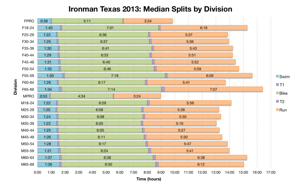 Ironman Texas 2013: Full Results and Analysis