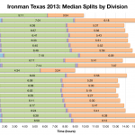 Ironman Texas 2013: Median Splits by Division