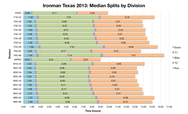 Ironman Texas 2013: Median Splits by Division