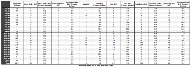 Ironman Texas 2013: DNS and DNF Rates