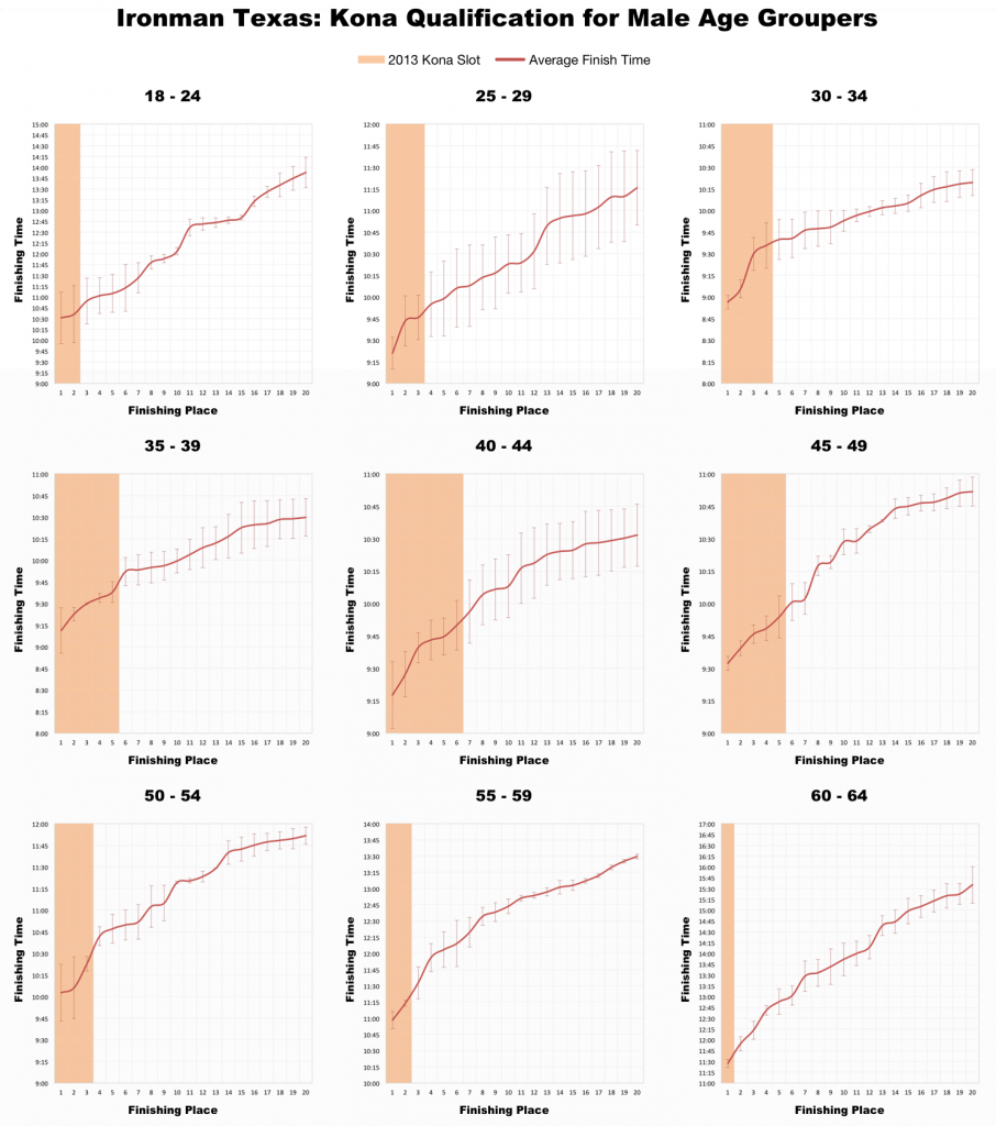 Ironman Texas: Past Performances and Kona Qualification