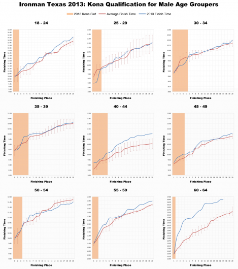 Top 20 Male Age Group Performances and Kona Qualification at Ironman Texas