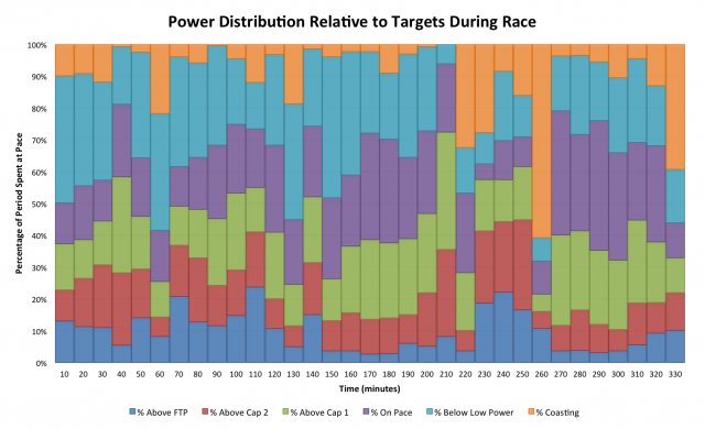 Power Distribution Compared to Targets at Ironman Lanzarote