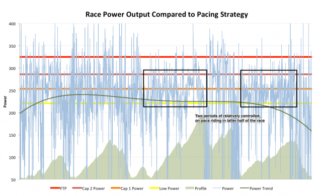 Power Trend Compared to Pacing Strategy at Ironman Lanzarote