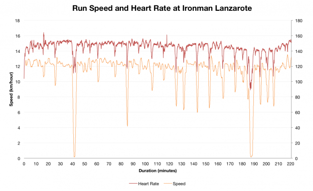 Run Speed and Heart Rate at Ironman Lanzarote