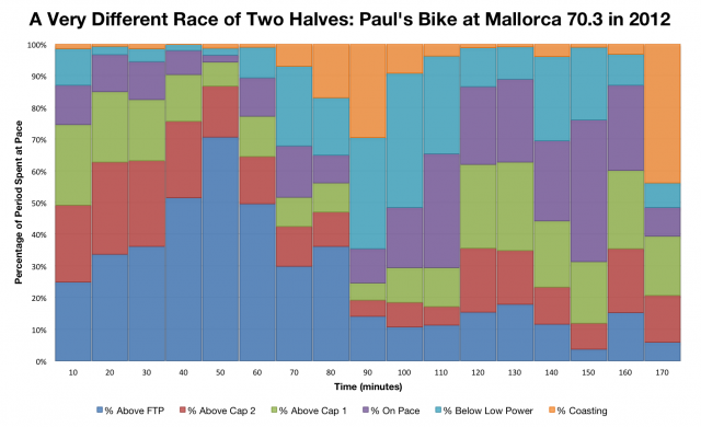 Paul Smernicki: A Very Different Race of Two Halves at Mallorca 70.3 in 2012