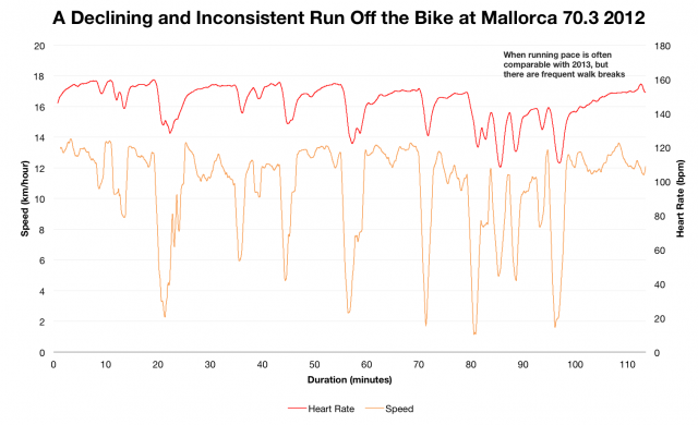 Paul Smernicki: Inconsistent Running Off the Bike at Ironman Mallorca 70.3 2012