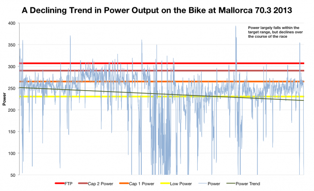 Paul Smernicki: A Declining Trend in Power Output on the Bike at Mallorca 70.3 2013