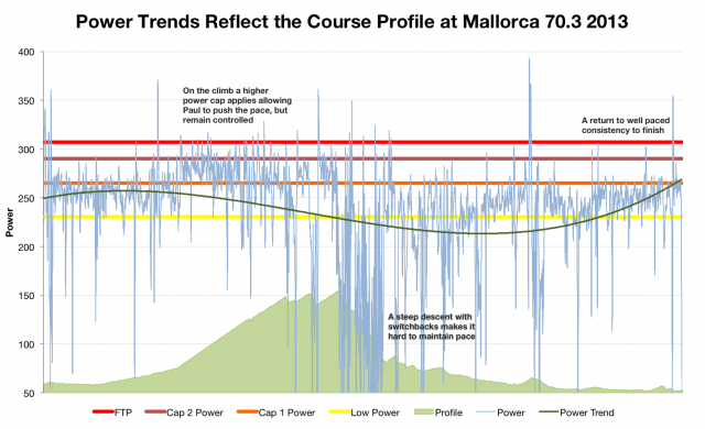 Paul Smernicki: Power Trends and Course Profile at Ironman Mallorca 70.3 2013