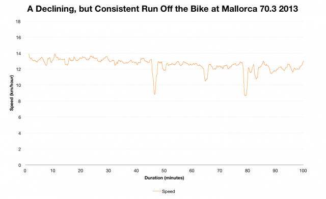 Paul Smernicki: A Declining, but consistent Run Off the Bike at Ironman Mallorca 70.3 2013