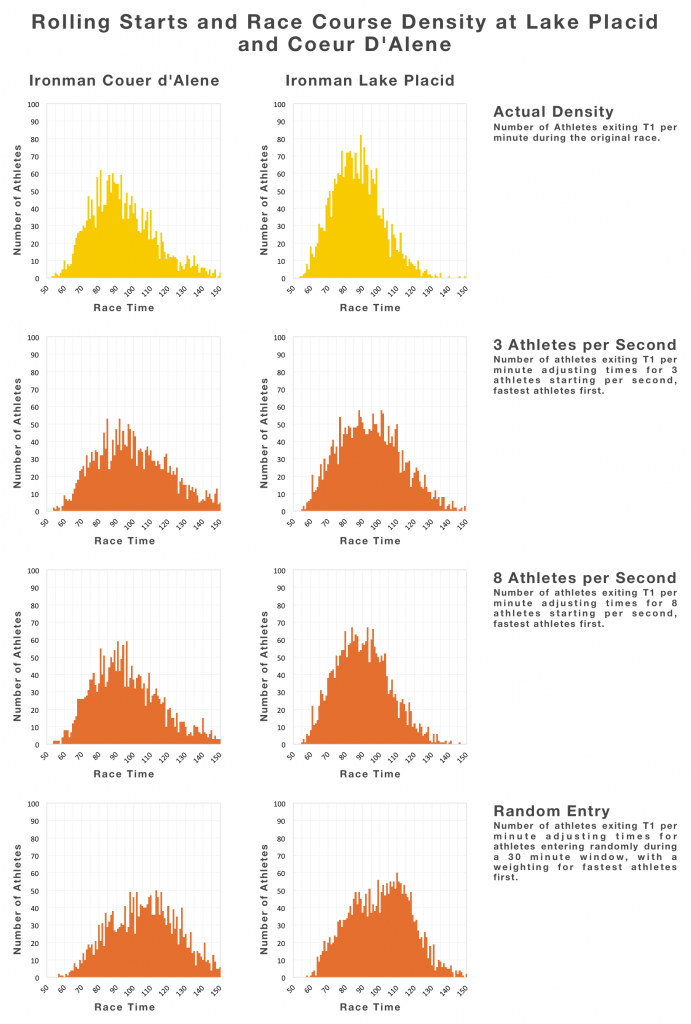 The Effect of the Ironman SwimSmart Starts