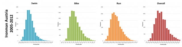 Distribution of Finisher Splits for Ironman Austria 2005-2012