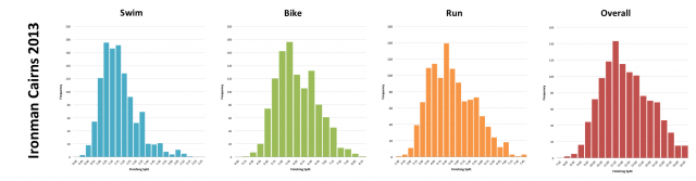 Distribution of Finisher Splits at Ironman Cairns 2013
