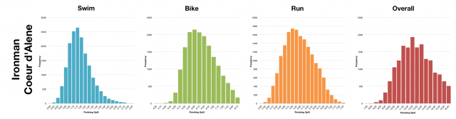 Distribution of Finisher Splits at Ironman Coeur d'Alene