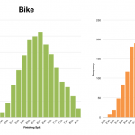 Distribution of Finisher Splits at Ironman Coeur d'Alene 2013