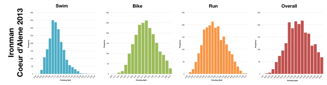 Distribution of Finisher Splits at Ironman Coeur d'Alene 2013