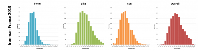 Distribution of Finisher Splits at Ironman France 2013
