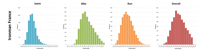 Summary Distribution of Finisher Splits at Ironman France