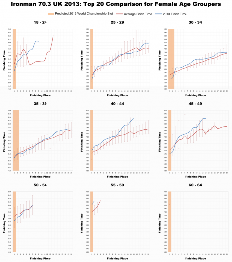 Top 20 Female Age Group Performances at Ironman 70.3 UK 2013