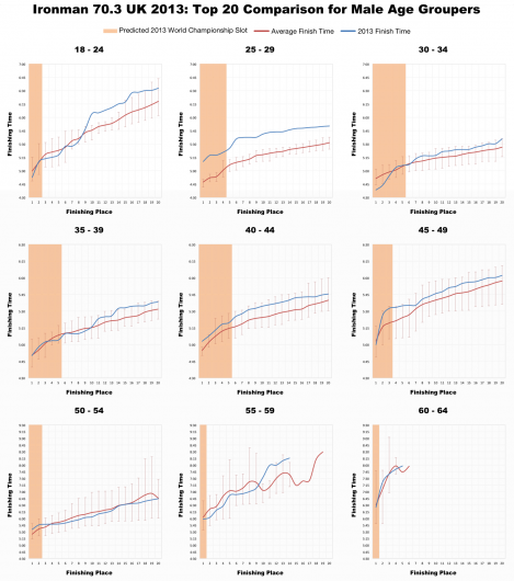 Top 20 Male Age Group Performances at Ironman 70.3 UK 2013